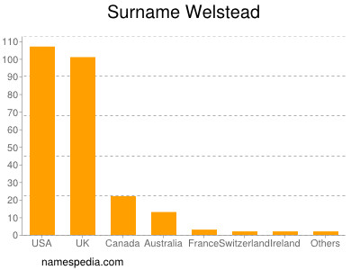 Familiennamen Welstead