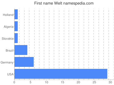 Given name Welt