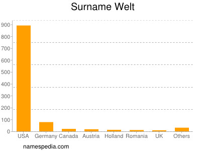 Familiennamen Welt