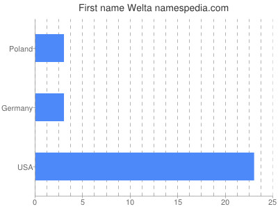 Given name Welta