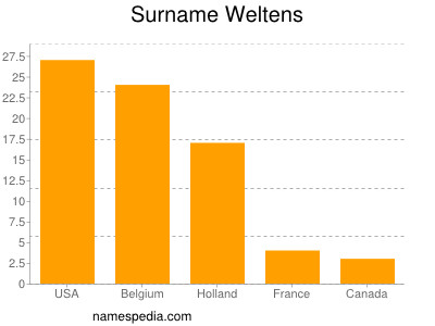 Surname Weltens