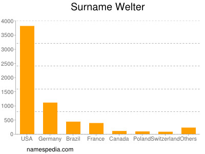 Familiennamen Welter