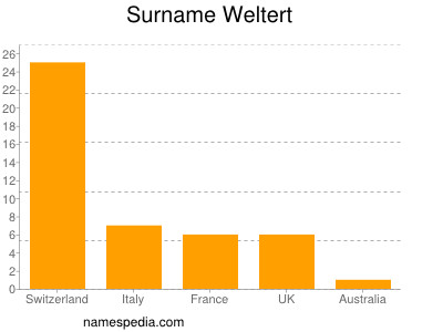 Familiennamen Weltert