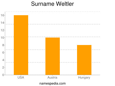 Familiennamen Weltler