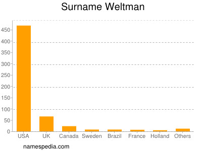Familiennamen Weltman