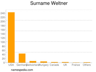 Familiennamen Weltner