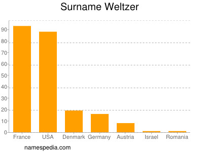 Familiennamen Weltzer