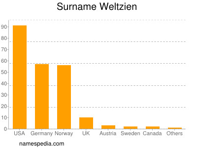 Familiennamen Weltzien