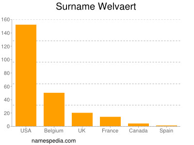 Familiennamen Welvaert