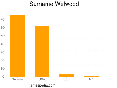 Familiennamen Welwood