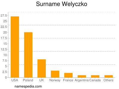 Surname Welyczko