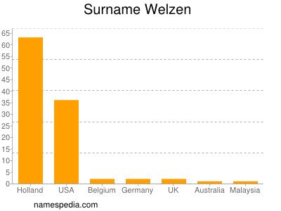 Familiennamen Welzen