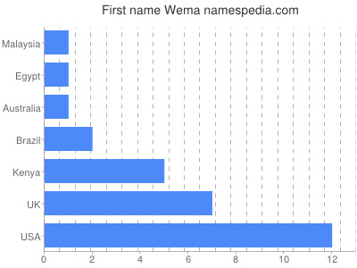 Vornamen Wema