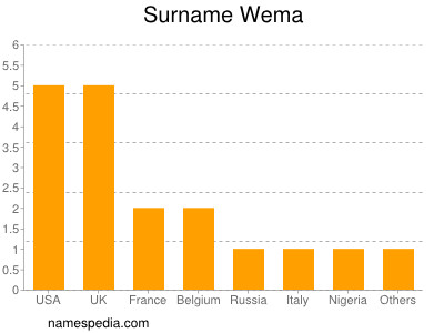 Familiennamen Wema