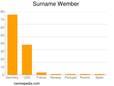 Familiennamen Wember