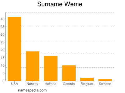 Familiennamen Weme