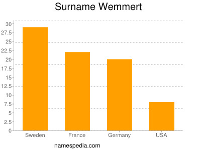 Familiennamen Wemmert