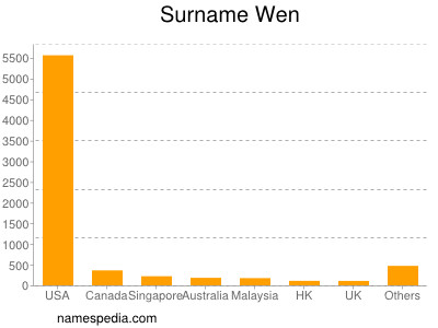 Surname Wen