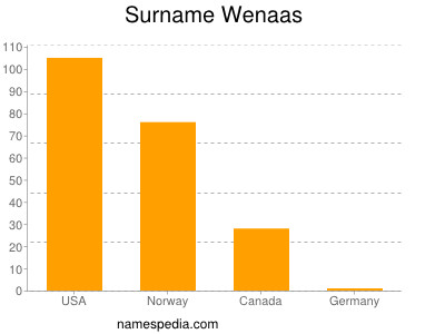 Familiennamen Wenaas