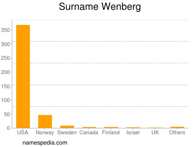 Familiennamen Wenberg