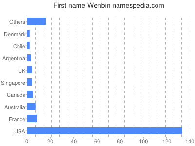 Vornamen Wenbin