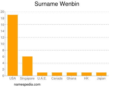 Surname Wenbin