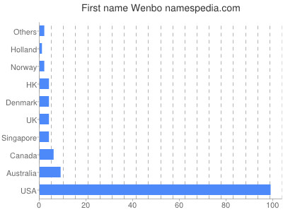 prenom Wenbo