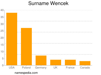 Familiennamen Wencek