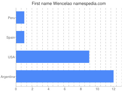 Vornamen Wencelao