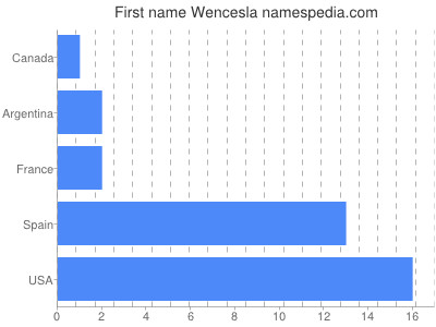 prenom Wencesla