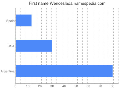 Vornamen Wenceslada