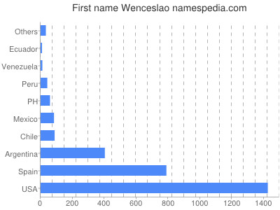 prenom Wenceslao