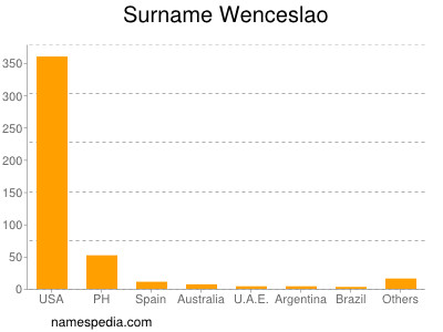 Familiennamen Wenceslao