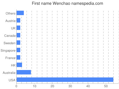 prenom Wenchao