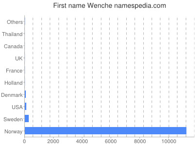 Vornamen Wenche