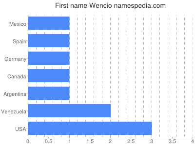 prenom Wencio