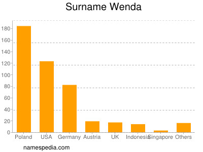 Surname Wenda