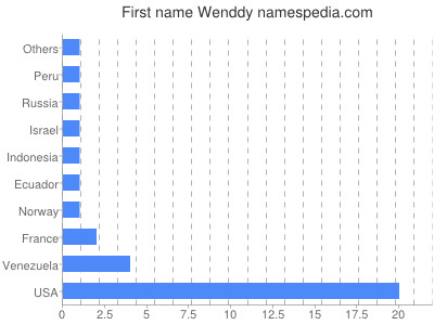 Vornamen Wenddy