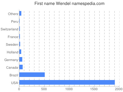 prenom Wendel