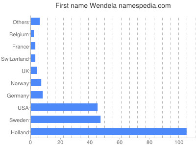 Vornamen Wendela