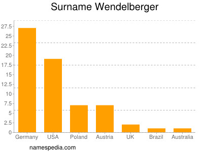 nom Wendelberger