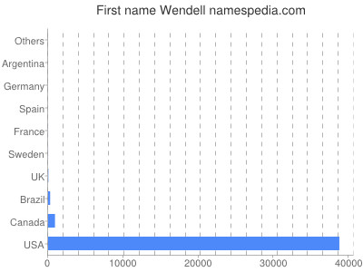 Vornamen Wendell