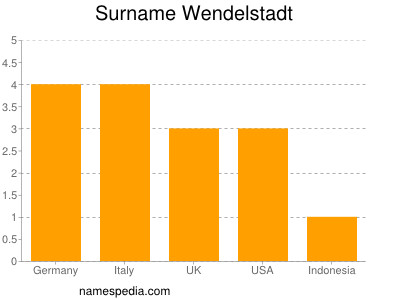 Familiennamen Wendelstadt