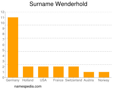 nom Wenderhold