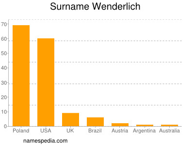 Familiennamen Wenderlich
