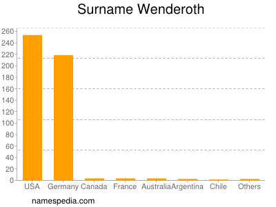 Surname Wenderoth