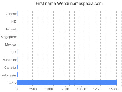 Vornamen Wendi