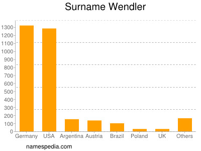 Surname Wendler