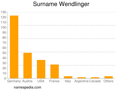 Familiennamen Wendlinger