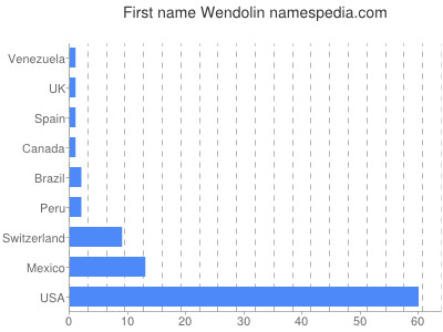 prenom Wendolin